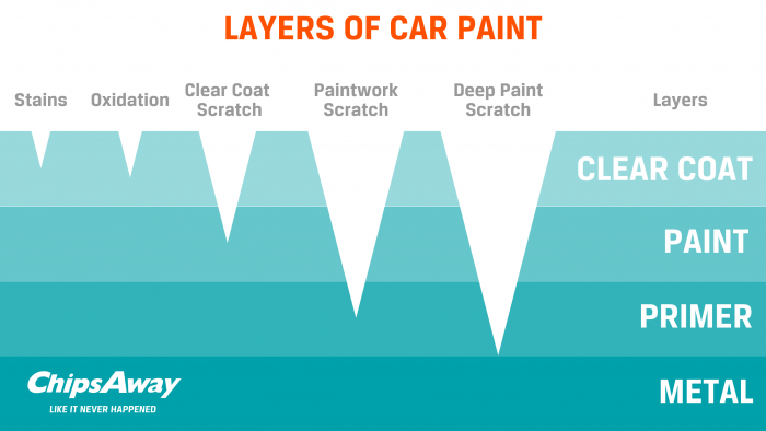 Layer of car body paint when car scratched